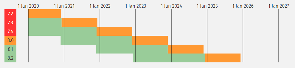PHP 7.2 - 7.4 reached their end-of-life ; PHP 8.0 will read EOL by the end of 2023.