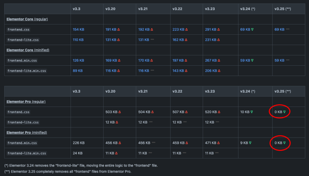 Elementor 3.25 - CSS Optimization